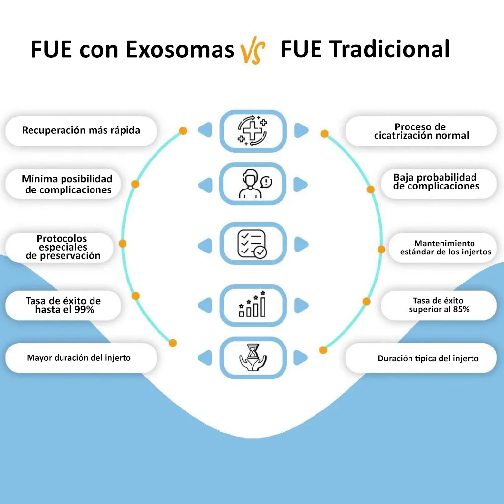 Trasplante Capilar Exosomas FUE 9 exosome fue vs traditional fue 1024x1024 1
